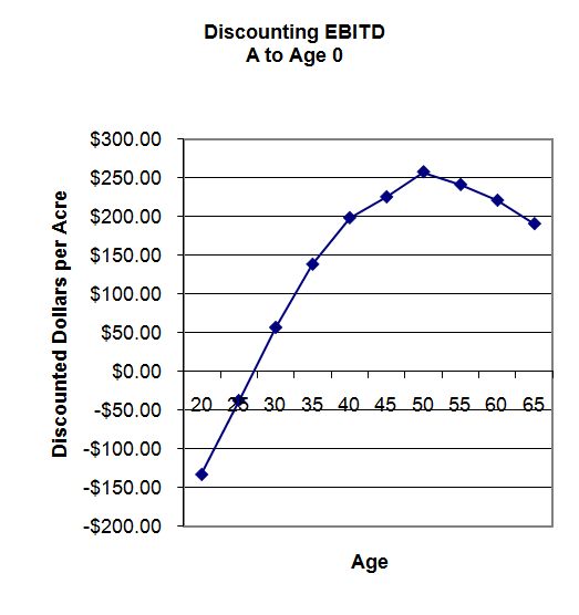 Discounting EBITD